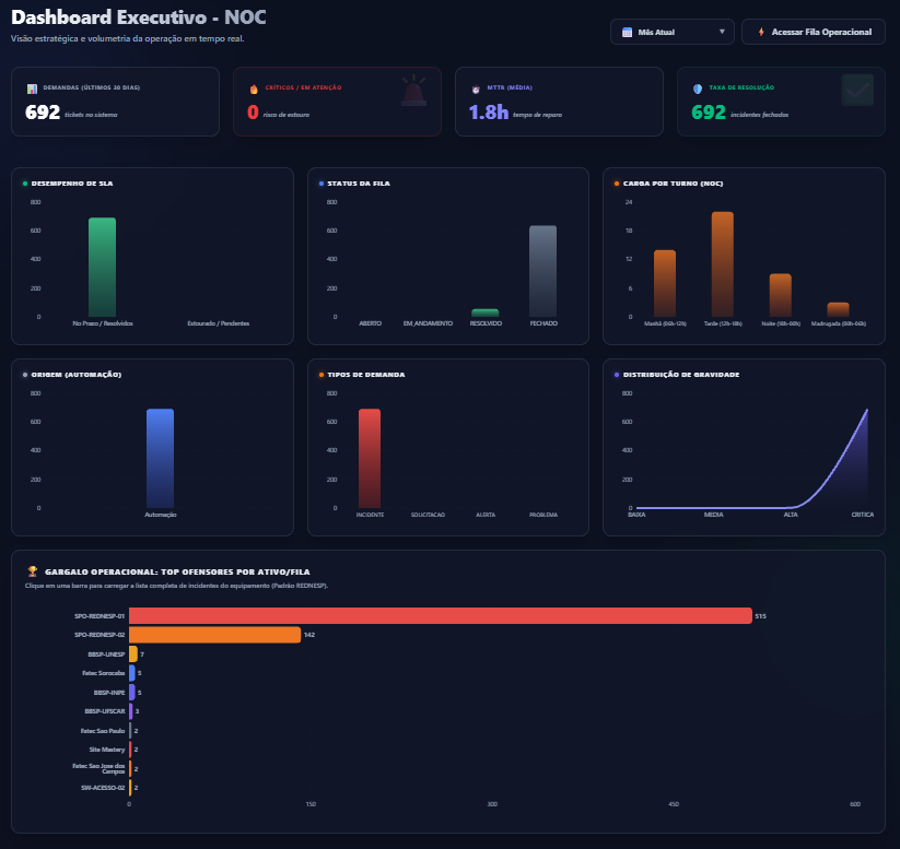 Sentry ITSM Dashboard